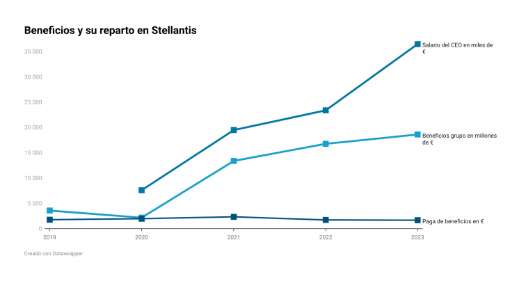 Un trabajador de Stellantis Vigo tardaría 1.765 años en igualar el nuevo sueldo del CEO