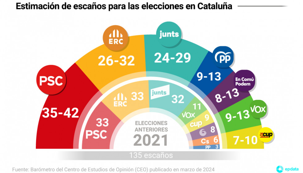 Encuesta CEO para las elecciones en Cataluña