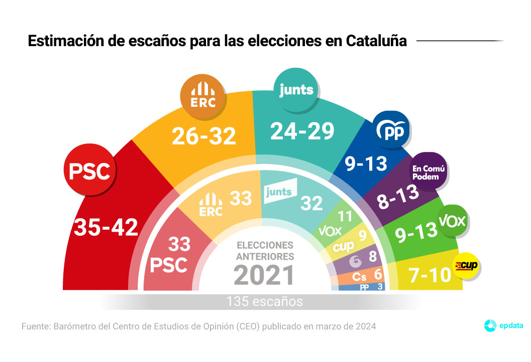 Encuesta CEO para las elecciones en Cataluu00f1a