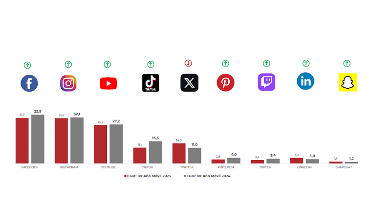 Redes sociales más populares en Galicia: Tiktok adelanta a X pero Facebook sigue siendo el rey