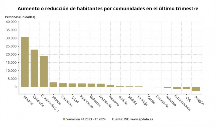 La población residente en Galicia creció por debajo de las 400 personas, casi un 0,01%  en los tres primeros meses de 2024