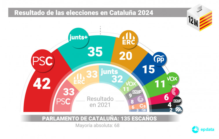 ¿Quien gobernará Cataluña? El PSC descarta investir a Puigdemont aunque boicotee a Pedro Sánchez