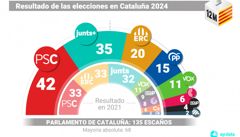 REsultado de las elecciones catalanas