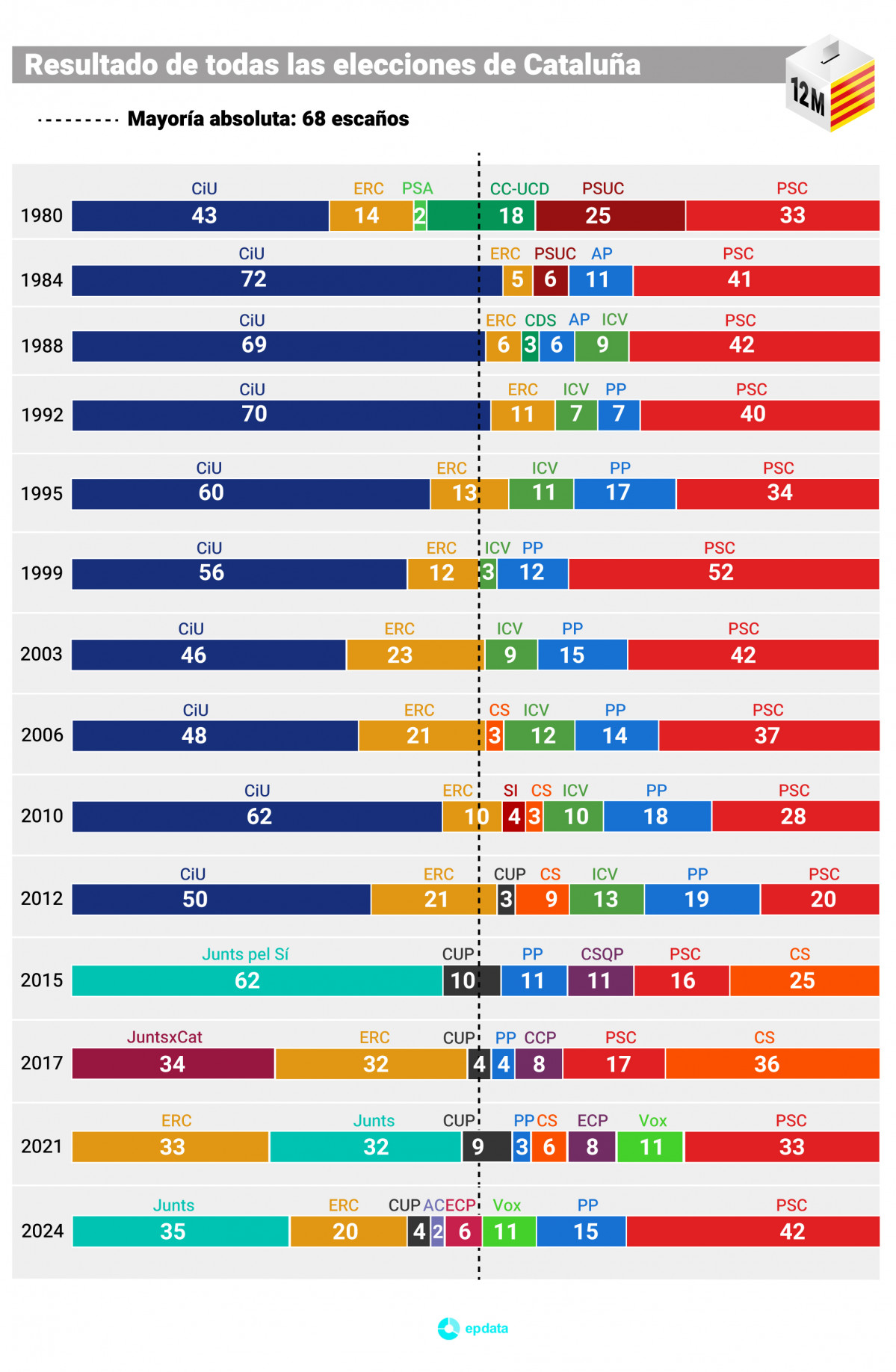 Evoluciu00f3n de escau00f1os en las elecciones catalnas