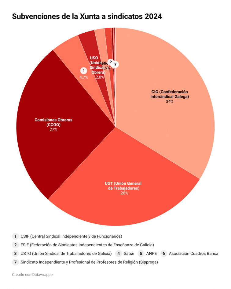 Casi un millón de subvenciones de la Xunta a sindicatos en el reparto de 2024