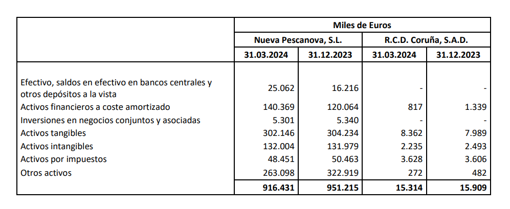 Cuadro de Activos no corrientes y grupos enajenables de elementos que se han clasificado como mantenidos para la venta en las cuentas remitidas por Abanca a principios de mes