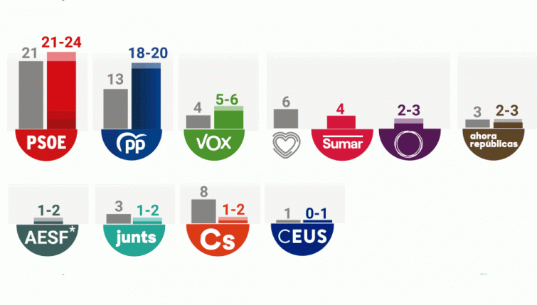 Victoria del PSOE en las europeas, 2 o 3 para la coalición del BNG y entrará Alvise, según la encuesta del CIS