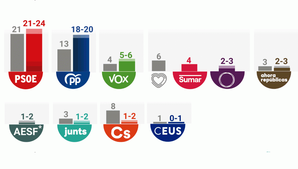 Encuesta del CIS para las elecciones europeas