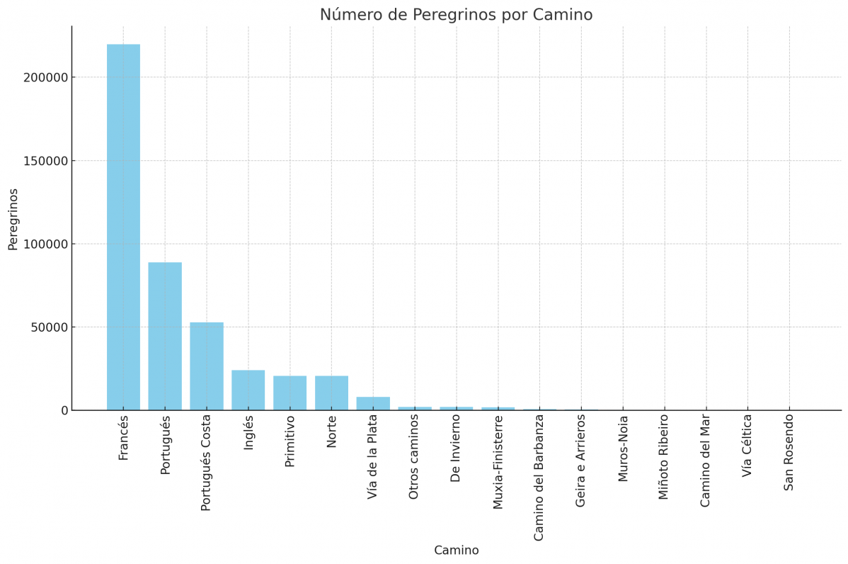 Peregrinos por camino en 2023