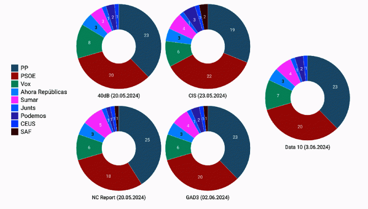 Encuestas elecciones europeas: Los tres eurodiputados gallegos parten con opciones de repetir el 9J