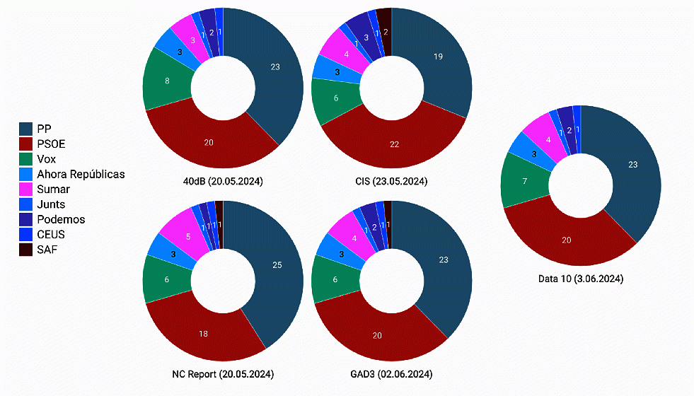 Resumen de encuestas para las elecciones europeas