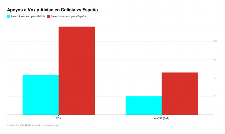 El voto ultra es mucho menor en Galicia, el PSOE remonta a costa del BNG y Podemos casi empata a Sumar