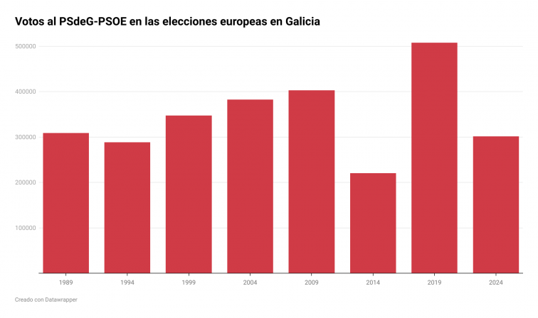 Los resultados del PSdeG son los segundos peores este siglo en votos y porcentaje en unas europeas