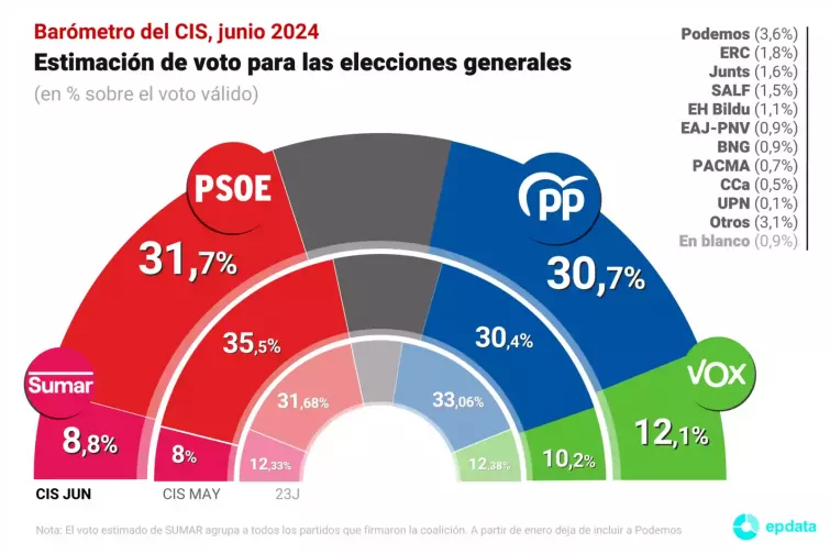 El CIS mantiene al PSOE por delante del PP y confirma el avance de la ultraderecha