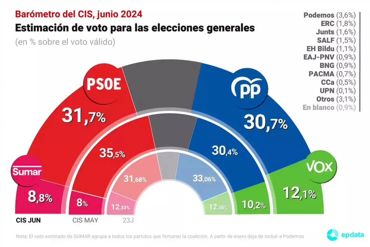 Europapress 6042876 grafico estimacion voto proximas elecciones generales centro 1600 1067 (1)