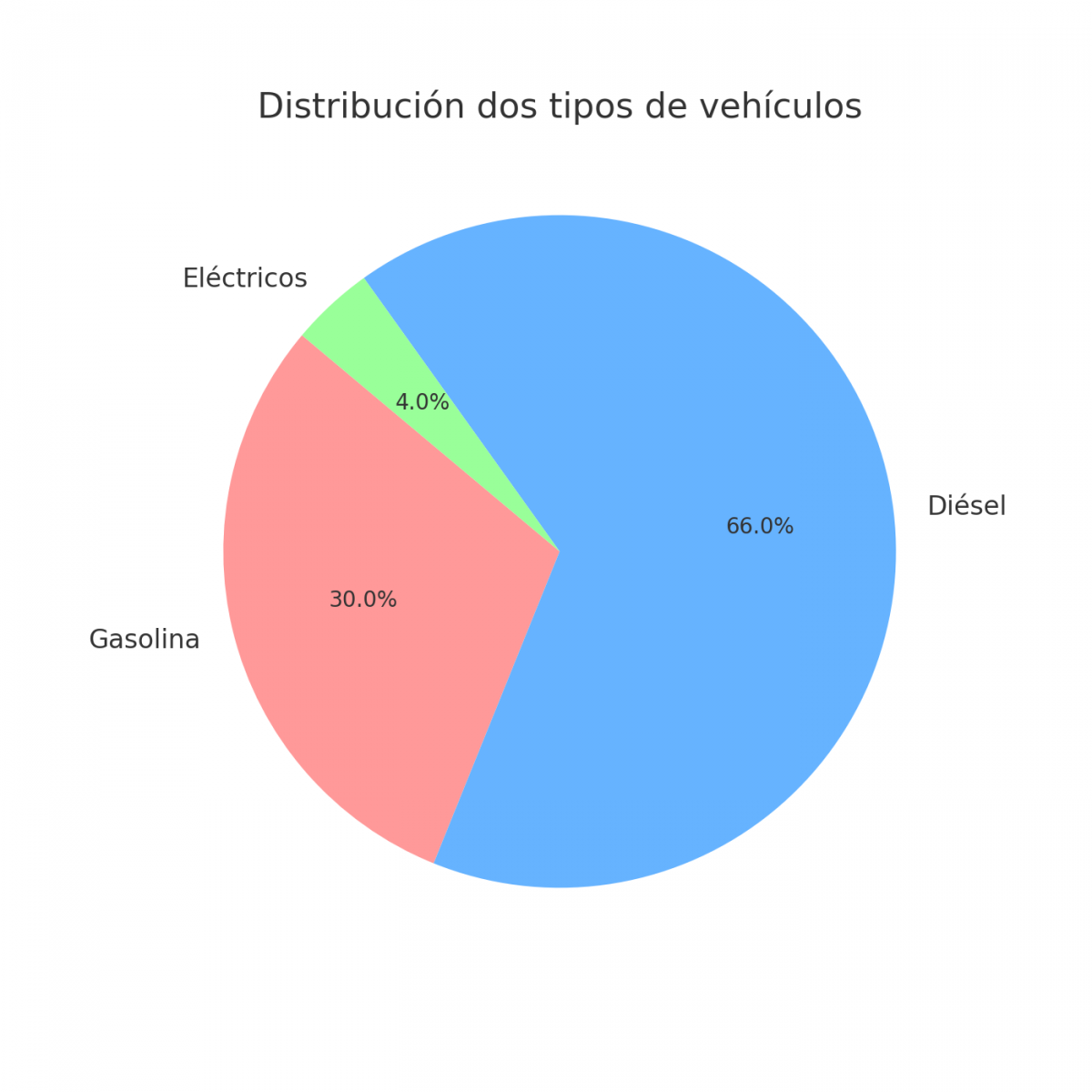 Grafica circular vehiculos