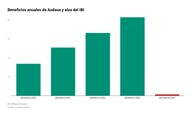 La subida del IBI le costará a Audasa - Itínere menos del 3% de los 50 millones que viene sacando cada año de la AP-9