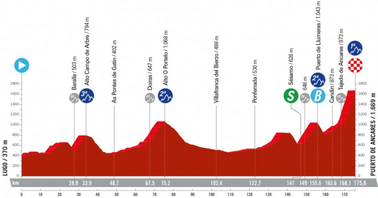 Así serán las etapas de la Vuelta en Galicia por Padrón, Ourense y Lugo, con Van Aert ganando hoy la primera en Baiona