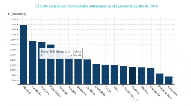 Costes salariales en el segundo trimestre de 2024