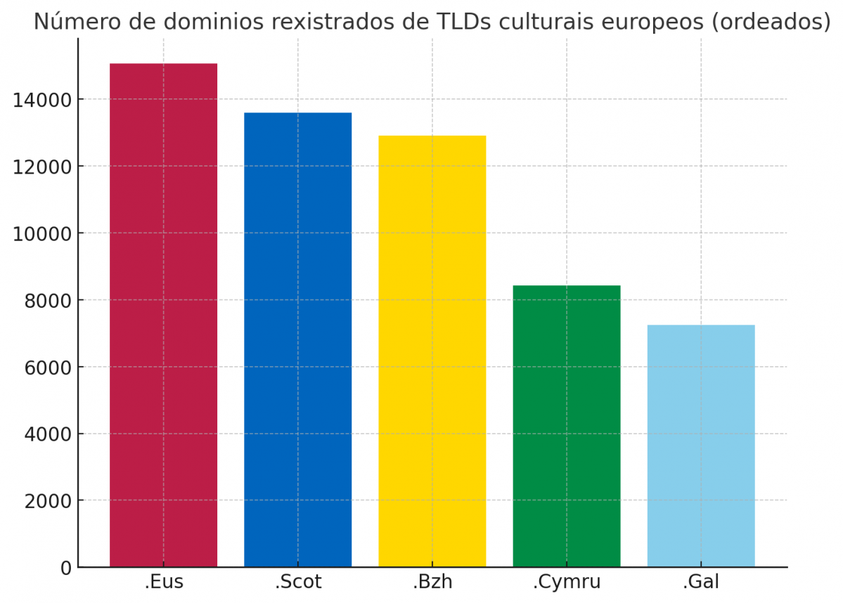 Numero de dominios registrados en TLDs para comunidades culturales lingüísticas europeas aprobados en la misma época que puntogal