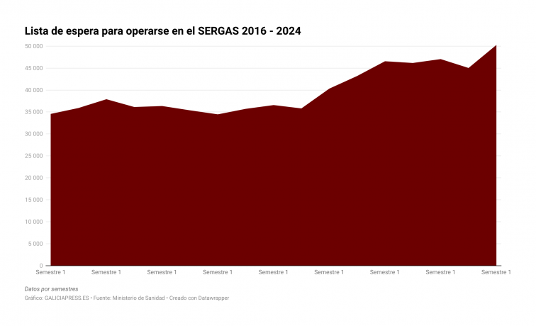 Récord de listas de espera para operarse y para ver un especialista en el SERGAS