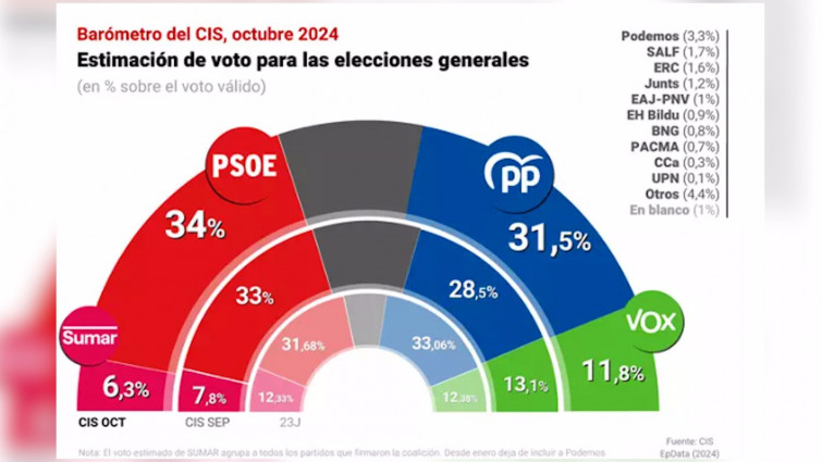 El CIS aúpa al PSOE hasta el 34%, pero el PP recorta distancias gracias al descalabro de VOX