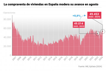 Infografía que muestra la evolución de la compraventa de viviendas en España.