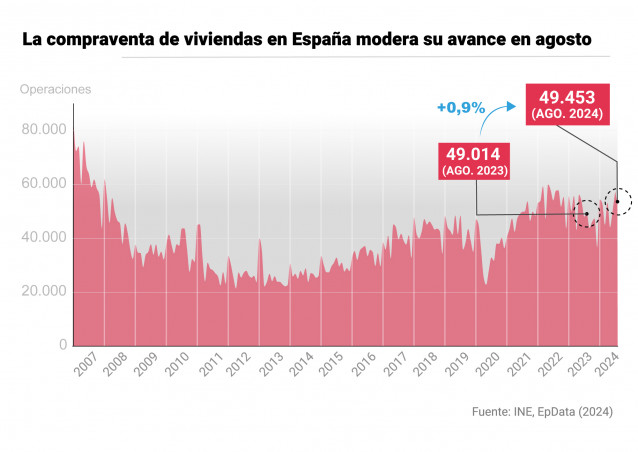 Infografía que muestra la evolución de la compraventa de viviendas en España.