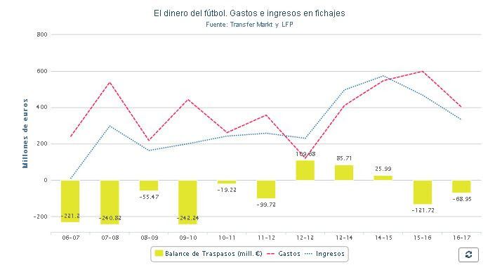 El gasto en fichajes supera al de ingresos