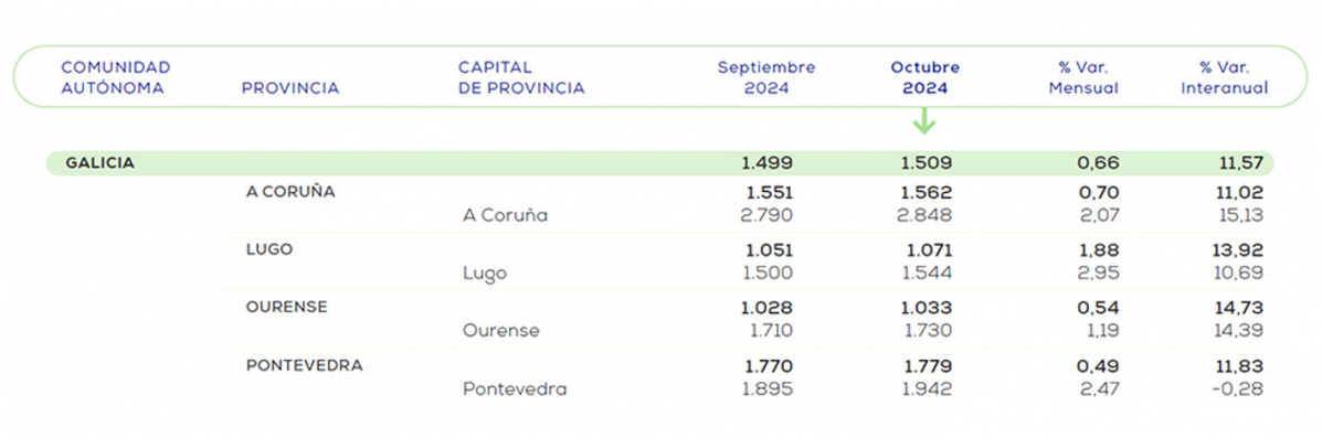 Infografia venta Octubre GALICIA