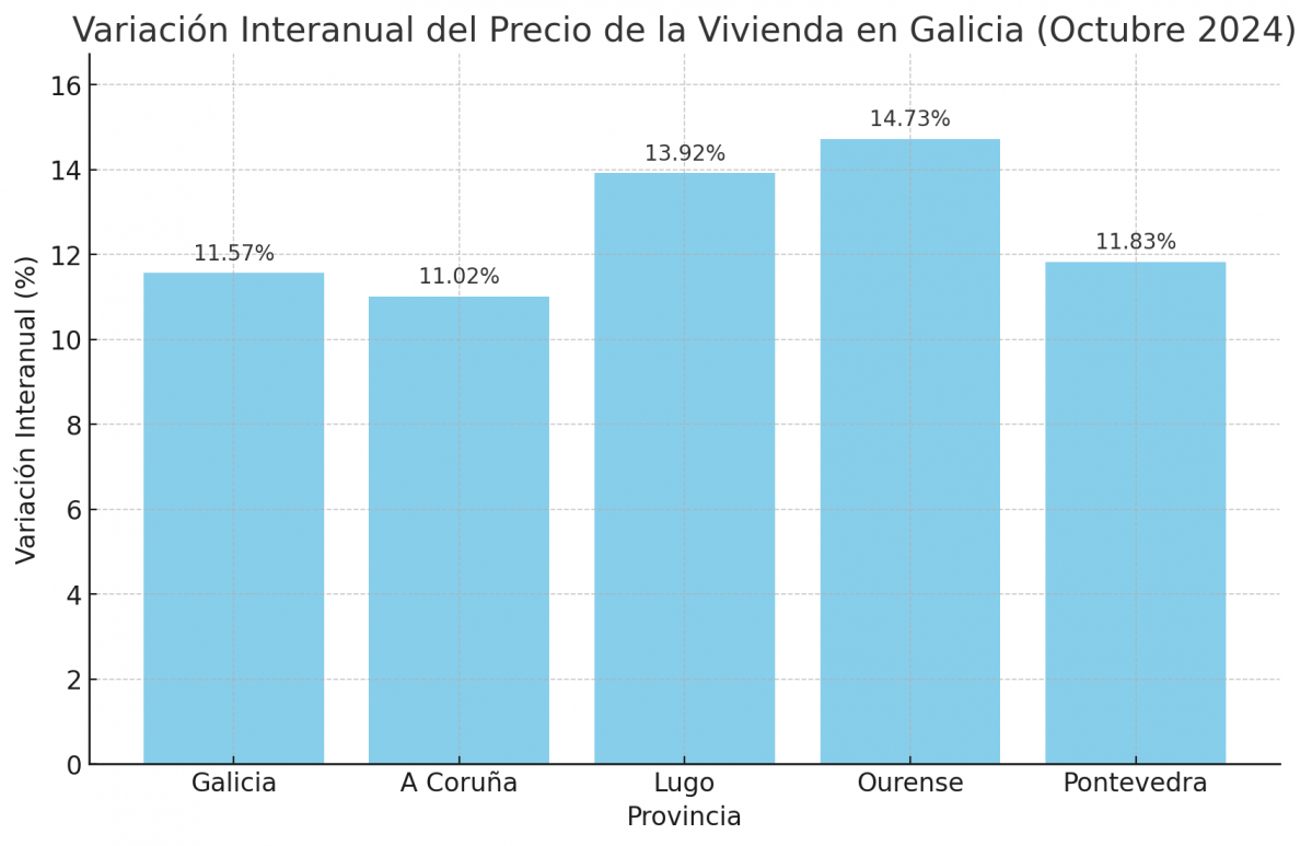 Variaciu00f3n interanual del precio de la vivienda en las provincias y en el conjunto de Galicia