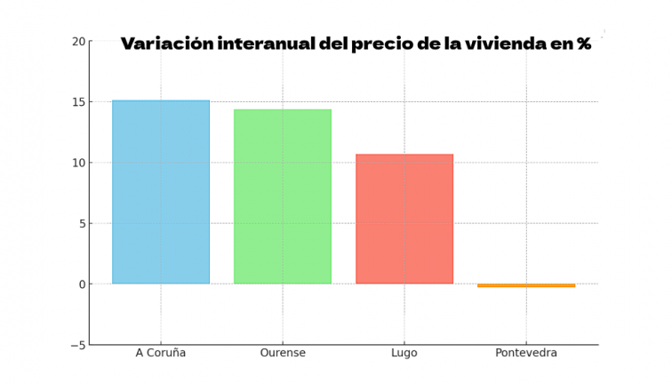 La vivienda de segunda mano baja un poco en Pontevedra capital pero sigue disparada en el resto, según nuevo informe