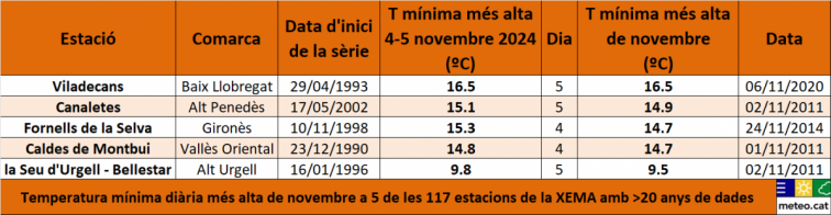 Récord de lluvias en las últimas dos semanas en Catalunya: los datos que ha dejado el paso de la DANA