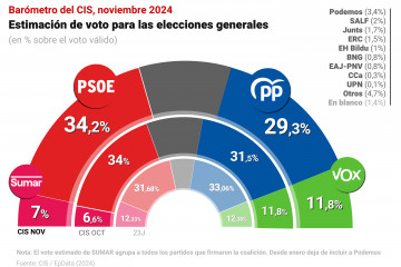 Gráfico con estimación de voto para las elecciones generales según el Barómetro de noviembre del Centro de Investigaciones Sociológicas (CIS)