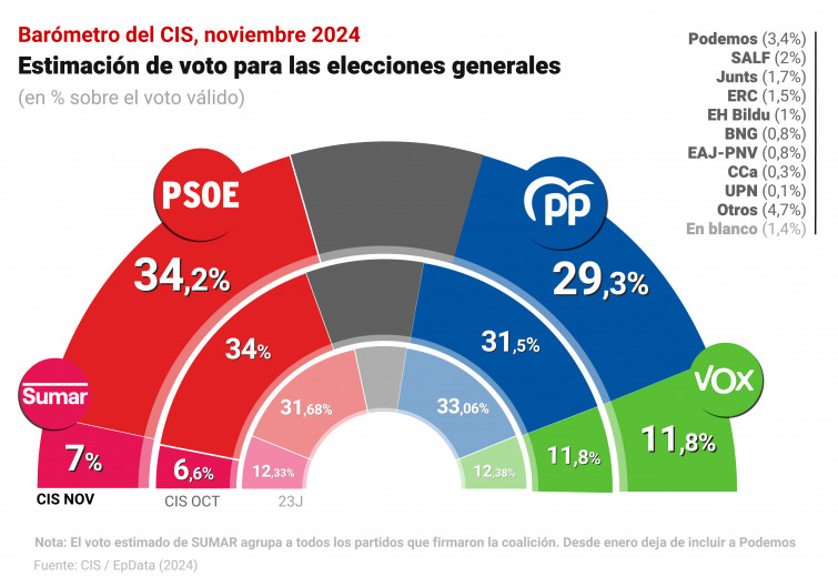 El PSOE gana terreno sobre el PP según el CIS a consecuencia de la gestión de la DANA