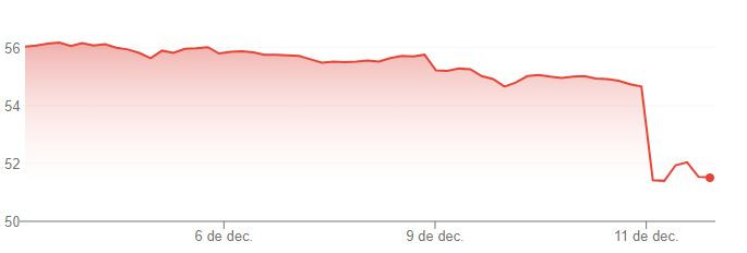 Caida de las acciones de inditex en los u00faltimos cinco du00edas segu00fan Google