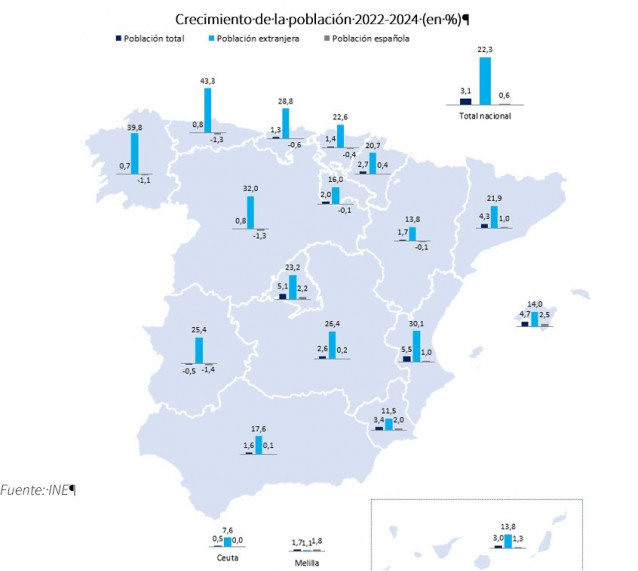 Crecimiento de la población 2022-2024 elaborado por Funcas