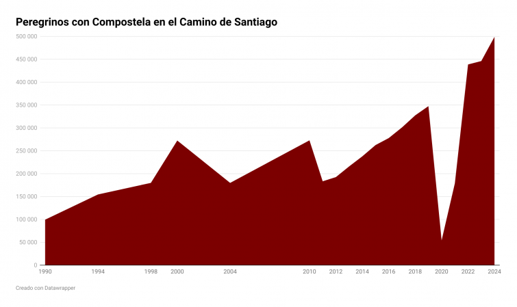 ¿Cuántos peregrinos puede soportar Santiago? Nuevo récord en 2024, puede que millón y medio