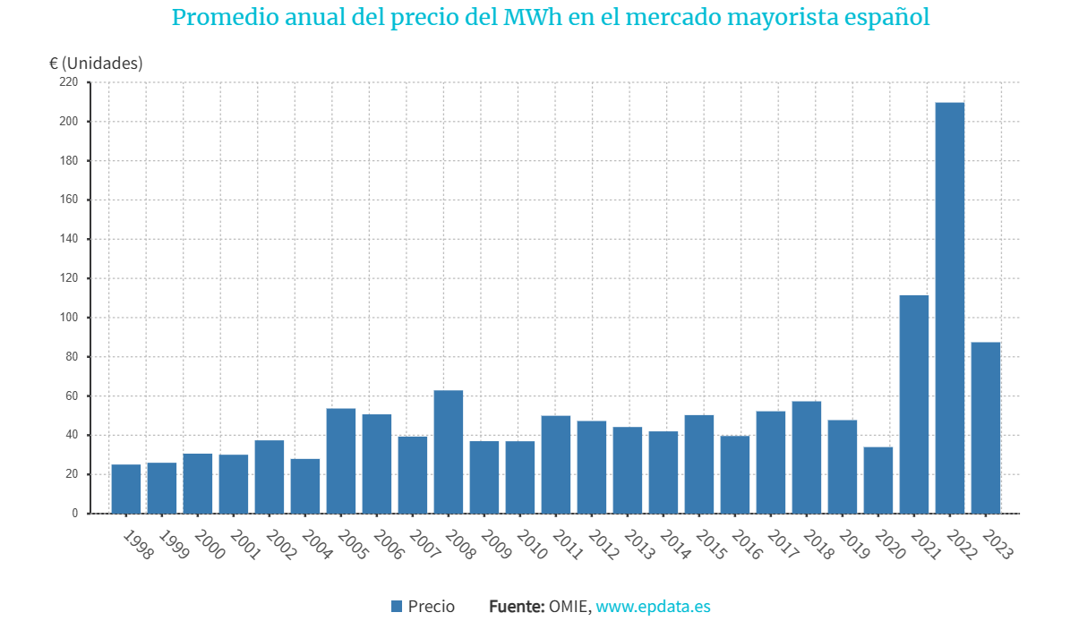 Precio mercado antes de excepciu00f3n ibu00e9rica