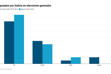 C9i3g diputados por galicia en elecciones generales