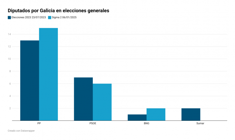 Una encuesta sitúa al PSdeG delante del PP en Galicia y otra lo coloca detrás y perdiendo un diputado