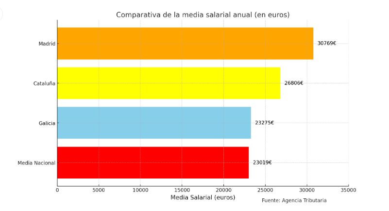 Comparativa de la media salarial