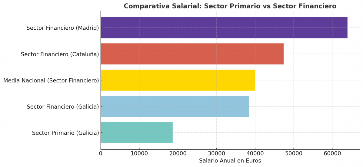 Comparativa sector primario sector financier