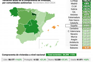 Principales cifras de compraventa de viviendas en noviembre a nivel nacional y por comunidades autónomas