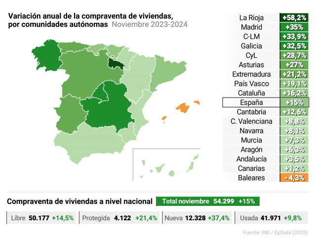 Principales cifras de compraventa de viviendas en noviembre a nivel nacional y por comunidades autónomas