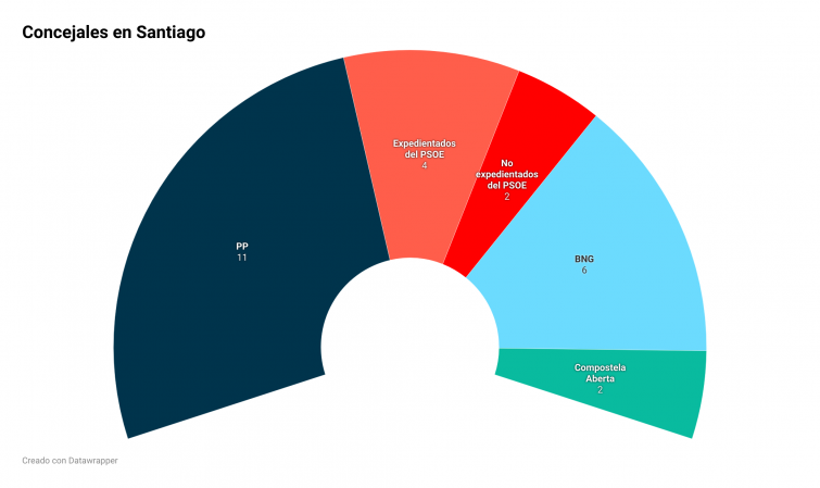 La probable ruptura del PSOE en el Ayuntamiento Santiago hace factible una moción de censura del PP