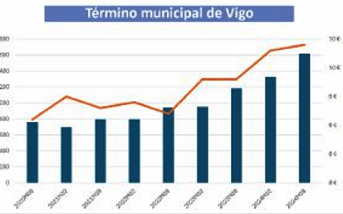 Nu00famero de viviendas de Uso Turu00edstico (VUT) y precio de alquiler m2 en Vigo en un gru00e1fico de ecoloxistas en acciu00f3n