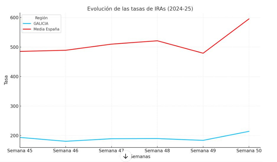 Evoluciu00f3n de infecciones IRA en Espau00f1a y en Galicia