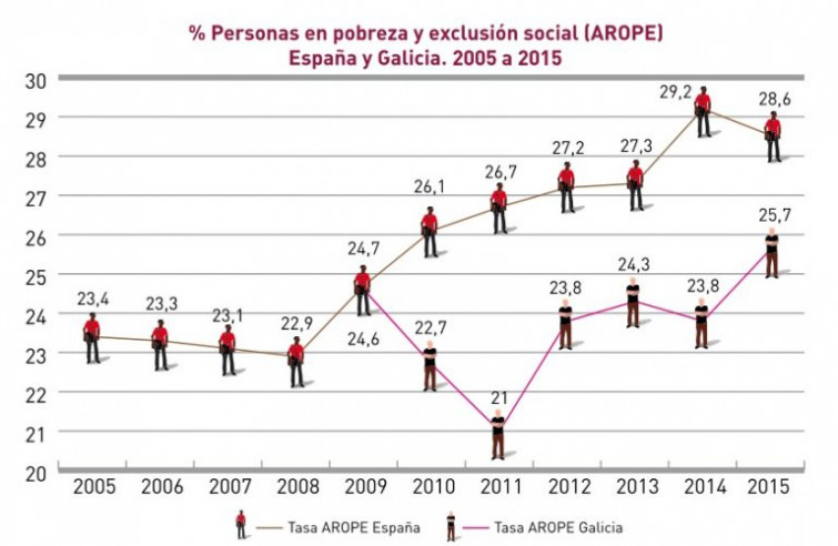 Un de cada catro galegos está en risco de pobreza ou exclusión social