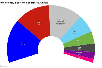 HTj78 intenci n de voto elecciones generales galicia